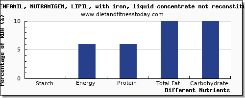 chart to show highest starch in infant formula per 100g